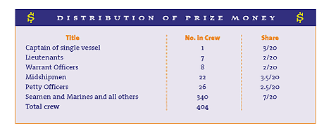 Chart: Distribution of Prize Money